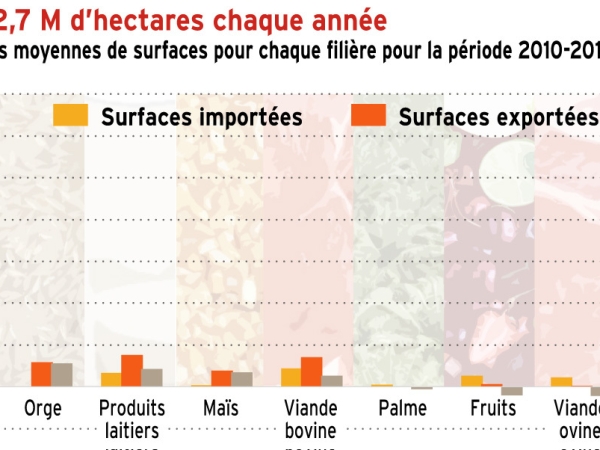 La France importe l'équivalent de 10 millions d'hectares chaque année