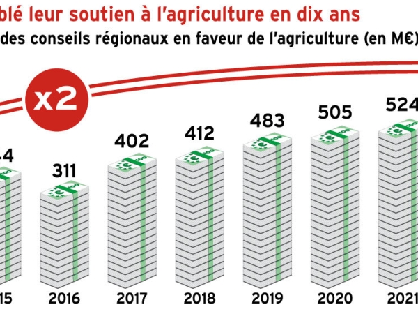 Les Régions ont doublé leur soutien à l’agriculture en dix ans