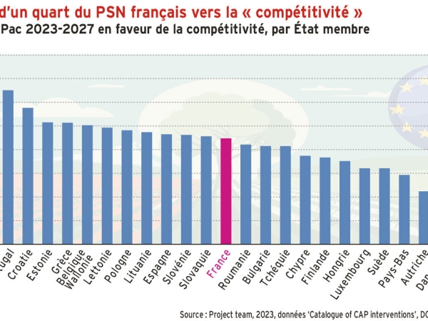 Pac : la France mise beaucoup sur la compétitivité