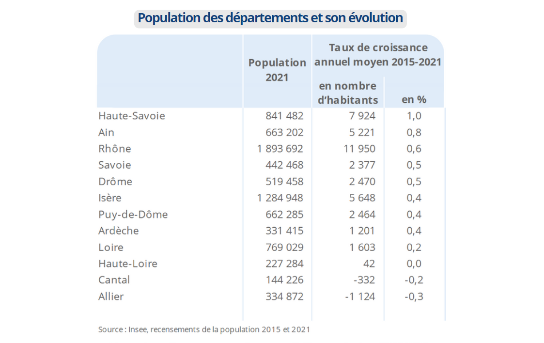 La population régionale continue de croître